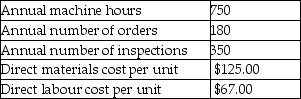 Rhapsody Corporation manufactures several different products and uses an activity-based costing system.Information from its system for the year for all products follows:     The annual production and sales of one of its products,the Sizzler,are 1,000 units.The following data relate to the production and sales of Sizzlers in the most recent year:     Required: A.Calculate the activity cost pool rates for each of the three activity cost pools listed. B.Calculate the average cost of one Sizzler.