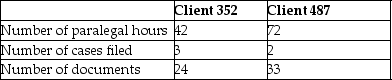 Moylan & Bolognese,Attorneys at Law,provide a variety of legal services.The law firm uses an activity-based costing system and has developed the following activity pool cost rates:     Cost and activity data related to two clients is as follows:     Required: A.Calculate the amount of overhead that would be allocated to Client 352 using the activity-based costing system. B.Calculate the amount of overhead that would be allocated to Client 487 using the activity-based costing system.