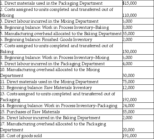 Sweet Stuff Bakery mass-produces cakes using three sequential processing departments: Mixing,Baking,and Packaging.The following transactions occurred during February:     Note: No direct materials were used by the Baking Department. Required: A.Post each of these transactions to the company's inventory T-accounts provided below. B.Determine the balance at month end in each of the T-accounts. C.Assume that 1,600,000 cakes were completed and transferred out of the Packaging Department during the month.What was the cost per unit of making each cake?                       