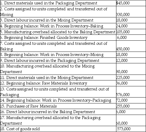 Sweet Stuff Bakery mass-produces cakes using three sequential processing departments: Mixing,Baking,and Packaging.The following transactions occurred during February:   Note: No direct materials were used by the Baking Department. Required: A.Post each of these transactions to the company's inventory T-accounts provided below. B.Determine the balance at month end in each of the T-accounts. C.Assume that 1,440,000 cakes were completed and transferred out of the Packaging Department during the month.What was the cost per unit of making each cake?            <div style=padding-top: 35px> 