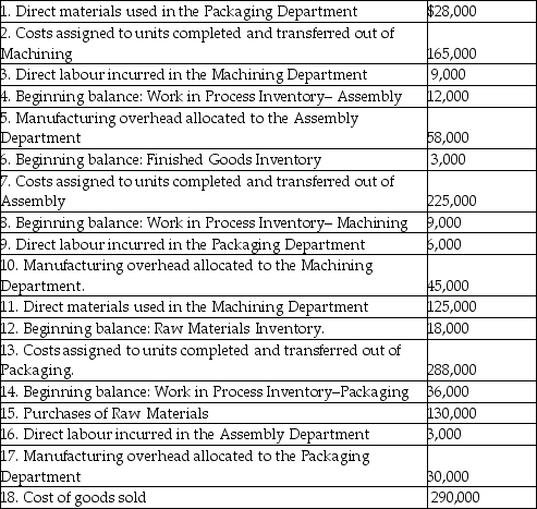 Autodig mass-produces a single product using three sequential processing departments: Machining,Assembly,and Packaging.The following transactions occurred during February:     Note: No direct materials were used by the Baking Department. Required: A.Post each of these transactions to the company's inventory T-accounts provided below. B.Determine the balance at month end in each of the T-accounts. C.Assume that 640,000 units were completed and transferred out of the Packaging Department during the month.What was the cost per unit of making each unit?                       