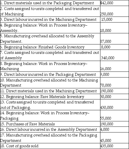 Baoding mass-produces a single product using three sequential processing departments: Machining,Assembly,and Packaging.The following transactions occurred during February:     Note: No direct materials were used by the Baking Department. Required: A.Post each of these transactions to the company's inventory T-accounts provided below. B.Determine the balance at month end in each of the T-accounts. C.Assume that 1,075,000 units were completed and transferred out of the Packaging Department during the month.What was the cost per unit of making each unit?                       