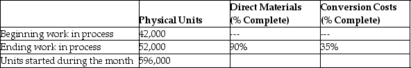 Henry's Wagons collected the following production information relating to May's assembly operations:     Complete the first two steps in the process costing procedure: 1.Summarize the flow of physical units. 2.Compute output in terms of equivalent units.
