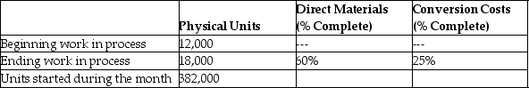 Henry's Wagons collected the following production information relating to July's assembly operations:     Complete the first two steps in the process costing procedure: 1.Summarize the flow of physical units. 2.Compute output in terms of equivalent units.