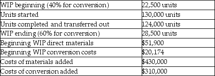 Jansen Company uses the weighted-average method for process costing.Direct materials are added at the beginning of the process and conversion costs are uniformly applied.Other details include:     Required: A.What are the total equivalent units for direct materials? B.What are the total equivalent units for conversion costs? C.What is the cost per equivalent unit for direct materials? D.What is the cost per equivalent unit for conversion costs? E.What is the total cost of units completed and transferred out? F.What is the total cost of units remaining in ending WIP?