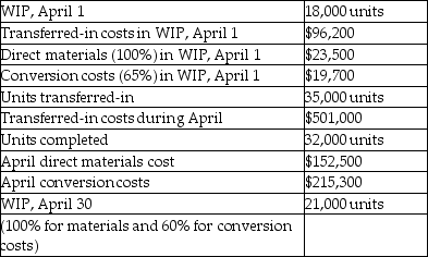At Madson Distillery the company uses the weighted-average method of process costing.Direct materials are added at the beginning of the process and conversion costs are added throughout the process.Data for the finishing department follows:     Required: A.What are the equivalent units for conversion costs? B.What is the cost per equivalent unit for conversion costs? C.What are the equivalent units for direct materials? D.What are the total number of physical units for which to account?