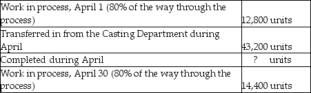 Beta Tools Ltd.uses the weighted-average method of process costing.Materials are added at the beginning of the machining process and conversion costs are added evenly throughout the process.The following activity occurred in its' Machining Department during April. Units:     Costs:     Required 1.Summarize flow of physical units and compute total equivalent units for three cost categories: transferred-in,direct materials,and conversion costs. 2.Summarize total costs to account for and compute the cost per equivalent unit for each cost category. 3.Assign total costs to (a)units completed and transferred to Finished Goods Inventory and (b)units in April 30 Work in Process Inventory.