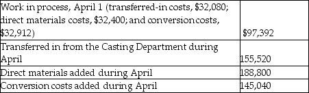 Beta Tools Ltd.uses the weighted-average method of process costing.Materials are added at the beginning of the machining process and conversion costs are added evenly throughout the process.The following activity occurred in its' Machining Department during April. Units:     Costs:     Required 1.Summarize flow of physical units and compute total equivalent units for three cost categories: transferred-in,direct materials,and conversion costs. 2.Summarize total costs to account for and compute the cost per equivalent unit for each cost category. 3.Assign total costs to (a)units completed and transferred to Finished Goods Inventory and (b)units in April 30 Work in Process Inventory.