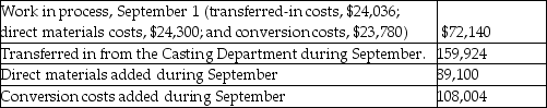 Gamma Lights Machining uses the weighted-average method of process costing.Materials are added at the beginning of the machining process and conversion costs are added evenly throughout the process.The following activity occurred in its' Machining Department during September. Units:     Costs:     Required: 1.Summarize flow of physical units and compute total equivalent units for three cost categories: transferred-in,direct materials,and conversion costs. 2.Summarize total costs to account for and compute the cost per equivalent unit for each cost category. 3.Assign total costs to (a)units completed and transferred to Finished Goods Inventory and (b)units in September 30 Work in Process Inventory.