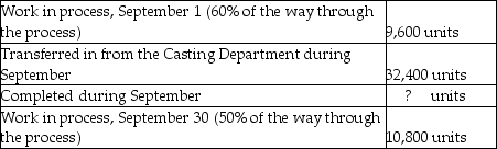 Bright Lights Ltd.uses the weighted-average method of process costing.Materials are added at the beginning of the machining process and conversion costs are added evenly throughout the process.The following activity ocurred in its' Machining Department during September. Units:     Costs:     Required 1.Summarize flow of physical units and compute total equivalent units for three cost categories: transferred-in,direct materials,and conversion costs. 2.Summarize total costs to account for and compute the cost per equivalent unit for each cost category. 3.Assign total costs to (a)units completed and transferred to Finished Goods Inventory and (b)units in September 30 Work in Process Inventory.