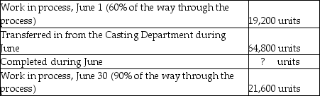 Bluetones Ltd.uses the weighted-average method of process costing.Materials are added at the beginning of the machining process and conversion costs are added evenly throughout the process.The following activity ocurred in its' Machining Department during June. Units:     Costs:     Required 1.Summarize flow of physical units and compute total equivalent units for three cost categories: transferred-in,direct materials,and conversion costs. 2.Summarize total costs to account for and compute the cost per equivalent unit for each cost category. 3.Assign total costs to (a)units completed and transferred to Finished Goods Inventory and (b)units in June 30 Work in Process Inventory.