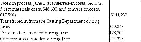 Bluetones Ltd.uses the weighted-average method of process costing.Materials are added at the beginning of the machining process and conversion costs are added evenly throughout the process.The following activity ocurred in its' Machining Department during June. Units:     Costs:     Required 1.Summarize flow of physical units and compute total equivalent units for three cost categories: transferred-in,direct materials,and conversion costs. 2.Summarize total costs to account for and compute the cost per equivalent unit for each cost category. 3.Assign total costs to (a)units completed and transferred to Finished Goods Inventory and (b)units in June 30 Work in Process Inventory.
