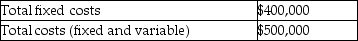 Selected financial data for Flash Corporation follows for a production level of 100,000 units:     A.Calculate the variable cost per unit. B.If Flash Corporation makes 80,000 units,calculate the fixed cost per unit. C.If Flash Corporation makes 150,000 units,calculate the total variable costs. D.If Flash Corporation makes 200,000 units,calculate the total costs.