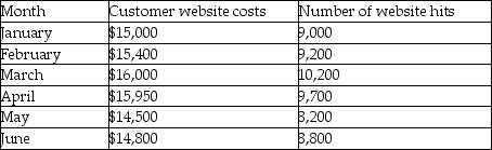 Stella Services has a customer website to take orders,answer customer questions,and address customer complaints.The costs associated with this customer website over the past six months are listed below:     Management at Stella Services believes that the customer website costs are a mixed cost and would like to use the high-low method to estimate their future costs using the number of website hits in any given month as the cost driver. Required: 1.Using the high-low method,estimate the variable cost per website hit and the monthly fixed costs associated with the customer website. 2.Write the cost equation for estimating the customer website expenses for Stella Services using the results from Requirement 1. 3.If Stella Services expects 9,500 website hits for July,what are their anticipated customer website costs for July?