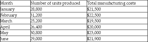 To follow is information about the units produced and total manufacturing costs for Darryl Rug Company for the past six months.     Darryl Rug Company uses the high-low method to estimate its costs. Answer the following questions: 1.What is the variable cost per unit? 2.What is the monthly fixed manufacturing cost? 3.Write the cost equation that could be used to predict Darryl Rug Company's total manufacturing costs. 4.What will the total monthly manufacturing costs be if the company produces 28,000 units?