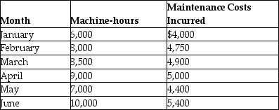 The controller of Menno Corp presents you with the following observations in a general ledger account called Maintenance:     Using the high-low method estimate the cost function for Menno Corp.'s monthly maintenance costs