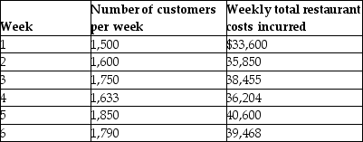 Fast Food College has recently opened a restaurant as part of its hospitality major.The manager gathered the following data from the first five weeks of operations.Knowing you are currently taking a managerial accounting course he has asked that you analyze the data     Using the high-low method estimate the weekly cost function for the restaurant costs.