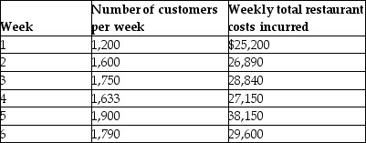Gourmet College has recently opened a restaurant as part of its hospitality major.The manager gathered the following data from the first five weeks of operations.Knowing you are currently taking a managerial accounting course he has asked that you analyze the data.     Using the high-low method estimate the weekly cost function for the restaurant costs.