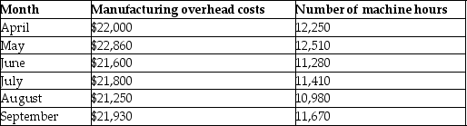 Maxwell Corporation is trying to predict its manufacturing overhead costs for the upcoming year;they are debating the use of the high-low method versus the use of regression analysis.They have gathered information about their manufacturing overhead costs in each of the past six months.A table containing their cost data and the associated machine hours in each month (the cost driver)follows.     The company performed a regression analysis using the above data and had the following results.(Note: the results are excerpts so not all of the regression analysis results are presented. )     Required: 1.What is the cost equation if the high-low method is used to estimate costs? 2.Using the high-low method,predict total manufacturing overhead costs if Maxwell Corporation uses 12,000 hours. 3 What is the cost equation if regression analysis is used to estimate costs (use the results from the regression analysis provided)? 4.Using regression analysis,predict total manufacturing overhead costs if Maxwell Corporation uses 12,000 hours. 5.Which method is generally the best predictor of costs? Justify your answer.