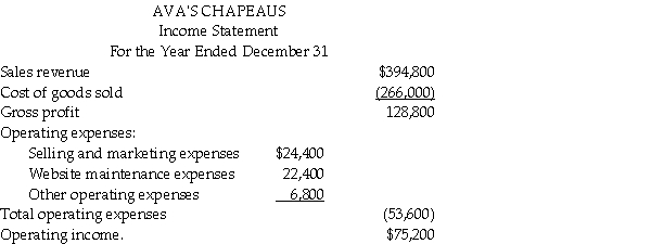 Ava's Chapeaus is a small e-tail business specializing in the hand crocheted hats for infants and toddlers over the web.The business is owned by a sole proprietor and operated out of her home.Results for last year are as follows:     For internal planning and decision-making purposes,the owner of Ava's Chapeaus would like to translate the company's income statement into the contribution margin format.Since Ava's Chapeaus is an e-tailer,all of its cost of goods sold was variable.A large portion of the selling and marketing expenses consisted of freight-out charges ($7,600),which were also variable.Only 25% of the remaining selling and marketing expenses and 20% of the website expenses were variable.Of the other operating expenses,80% were fixed. Based on this information,prepare Ava's Chapeaus' contribution margin income statement for last year.