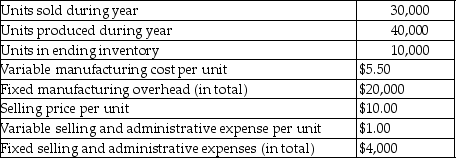Sandy Valley Company has the following selected data for the past year:     There were no units in beginning inventory. Required: 1.Prepare an income statement for last year using absorption costing. 2.Calculate the value of the ending inventory using absorption costing. 3.Prepare an income statement for last year using variable costing. 4.Calculate the value of the ending inventory using variable costing.