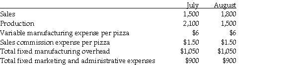 Andréa's Bakery produces frozen pizzas,which it sells for $10 each.The company uses the FIFO inventory costing method and it computes a new monthly fixed manufacturing overhead rate based on the actual number of meals produced that month.All costs and production levels are exactly as planned.The following data are from Andréa's Bakery first two months in business:     Required: 1.Compute the product cost per meal produced under absorption costing and under variable costing.Do this first for July and then for August. 2.Prepare separate monthly income statements for July and for August,using (a)absorption costing and (b)variable costing. 3.Is operating income higher under absorption costing or variable costing in July? In August? Explain the pattern of differences in operating income based on absorption costing versus variable costing.