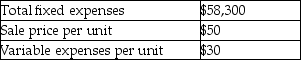 Busson Company management has budgeted the following amounts for its next fiscal year:   If Busson Company can reduce fixed expenses by $10,300,how will break-even sales in units be affected? A) Increase by 515 units B) Increase by 129 units C) Decrease by 515 units D) Decrease by 129 units
