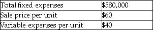 Royal Corporation management has budgeted the following amounts for its next fiscal year:   If Royal Corporation spends an additional $11,500 on advertising,sales volume should increase by 2,300 units.What effect will this have on operating income? A) Increase of $46,000 B) Increase of $34,500 C) Decrease of $46,000 D) Decrease of $34,500