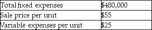 Flash Corporation management has budgeted the following amounts for its next fiscal year:   If Flash Corporation can reduce fixed expenses by $20,000,by how much can variable expenses per unit increase and still allow the company to maintain the original break-even sales in units? A) $1.25 B) $26.25 C) $30.00 D) $28.75
