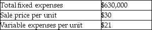 Dover Industries management has budgeted the following amounts for its next fiscal year:   If fixed expenses increase by 10%,to maintain the original break-even sales in units,the selling price per unit would have to be A) increased by 3%. B) increased by 9%. C) increased by 6%. D) decreased by 12%.