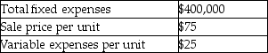 Falk Manufacturing management has budgeted the following amounts for its next fiscal year:   If fixed expenses increase by 20%,to maintain the original break-even sales in units,the sale price per unit would have to be A) increased by 13.33%. B) increased by 46.67%. C) decreased by 13.33%. D) decreased by 46.67%