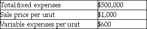 Woodley Corporation management has budgeted the following amounts for its next fiscal year:     Requirements: 1.If Woodley Corporation can reduce fixed expenses by $20,000,how will break-even sales in units be affected? 2.If Woodley Corporation spends an additional $15,000 on advertising,sales volume should increase by 1,000 units.What effect will this have on operating income? 3.If Woodley Corporation can reduce fixed expenses by $50,000,by how much can variable expenses per unit increase and still allow the company to maintain the original break-even sales in units? 4.If fixed expenses increase by 20%,to maintain the original break-even sales in units,what would be the sale price per unit have to be?