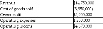 Barklay's Technologies Inc.(BTI)is a manufacturing company with facilities in North America,Europe and Asia.The company's board of directors has passed a resolution to increase corporate social responsibility by various means.In this regard management is evaluating whether or not to implement new control systems that will also be part of future robotics platforms.The company sees robotics as a way of repatriating work from countries who are not providing workers with safe working conditions,appropriate remuneration,or an environment that respects human rights.In addition,improved production processes will increase environmental sustainability by reducing material waste. In Winnipeg the company has a machine shop that produces parts for warehouse storage systems.The following table presents financial information for the past year:     The capital cost of a new control system will be $1,900,000 which will be amortized using straightline amortization over five years with no salvage value.The new system will permit a reduction in scrap and direct labour costs,resulting in a decline in variable costs of 8%.The new system will reduce downtime and the resulting increase in customer satisfaction from on-time delivery is expected to translate to a 2% increase in revenue.Operating expenses will be unchanged. Required: 1.What is the incremental break-even in sales dollars assuming that cost of goods sold is a variable cost? 2.What will be the effect on operating income from implementing this change in the first year? 3.How many years will it take to cover the capital cost of the new control system from the increased revenue and cost savings.