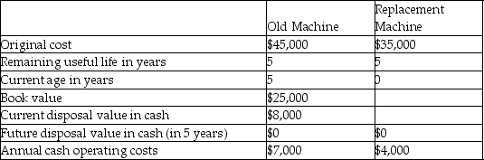 Smith Industries is considering replacing a machine that is presently used in its production process.The following information is available:   Which of the information provided in the table is irrelevant to the replacement decision? A) The annual operating cost of the old machine B) The original cost of the old machine C) The current disposal value of the old machine D) Both A and C