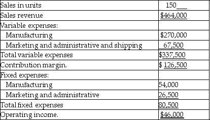 Quick Lift manufactures motorcycle power lift ramps for loading motorcycles into the bed of a pickup truck in Erin.Quick Lift's contribution margin income statement for the most recent month contains the following data:     Southern Ontario Riders' Group (SORG)wants to buy 75 lifts from Quick Lift.Acceptance of the order will not increase Quick Lift's variable marketing and administrative expenses or any of its fixed expenses.The Quick Lift plant has enough unused capacity to manufacture the additional lifts.SORG has offered $2,100 per lift,which is below the normal sale price of $3,100. Required: 1.Prepare an incremental analysis to determine whether Quick Lift should accept this special sales order. 2.Identify long-term factors Quick Lift should consider in deciding whether to accept the special sales order.