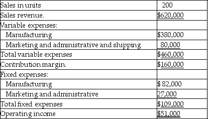 Quick Lift manufactures motorcycle power lift ramps for loading motorcycles into the bed of a pickup truck in Erin.Quick Lift's contribution margin income statement for the most recent month contains the following data:     Southern Ontario Riders' Group (SORG)wants to buy 50 lifts from Quick Lift.Acceptance of the order will not increase Quick Lift's variable marketing and administrative expenses or any of its fixed expenses.The Quick Lift plant has enough unused capacity to manufacture the additional lifts.SORG has offered $2,000 per lift,which is below the normal sale price of $3,100. Required: 1.Prepare an incremental analysis to determine whether Quick Lift should accept this special sales order. 2.Identify long-term factors Quick Lift should consider in deciding whether to accept the special sales order.