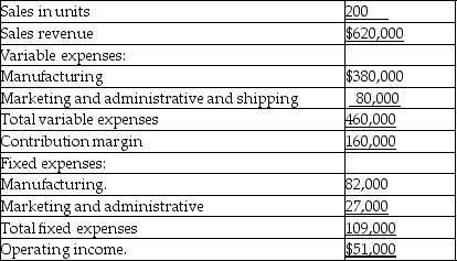 Quick Lift manufactures motorcycle power lift ramps for loading motorcycles into the bed of a pickup truck in Erin.Quick Lift's contribution margin income statement for the most recent month contains the following data:     Southern Ontario Riders' Group (SORG)wants to buy 50 lifts from Quick Lift.Acceptance of the order will not increase Quick Lift's variable marketing and administrative expenses or any of its fixed expenses.The Quick Lift plant has enough unused capacity to manufacture the additional lifts.SORG has offered $2,000 per lift,which is below the normal sale price of $3,100.SORG wants some changes to the lift to accommodate their custom motorcycles.These changes will add $55 per lift to variable manufacturing costs and $10,000 in to purchase a specialized piece of equipment that will have no useful life beyond this order. Required: 1.Prepare an incremental analysis to determine whether Quick Lift should accept this special sales order. 2.Identify long-term factors Quick Lift should consider in deciding whether to accept the special sales order.