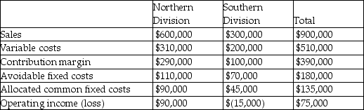 Selzone Corporation operates two divisions with the following operating results from last year:   Management is considering whether the Southern Division should be dropped since it incurred an operating loss last year.Allocated common fixed costs would continue for Selzone Corporation whether the division is dropped or not. If the Southern Division had been dropped at the beginning of last year,what would the total operating income for Selzone Corporation have been for the year? A) $15,000 B) $75,000 C) $45,000 D) $90,000