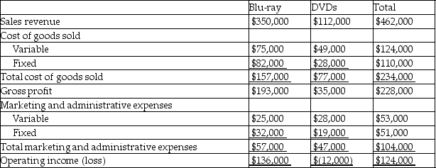 Electronic Media manufactures DVDs and Blu-ray products.The company's product line income statement follows:     Management is considering dropping the DVD product line.Accountants for the company estimate that dropping the DVD line will decrease fixed cost of goods sold by $8,000 and fixed marketing and administrative expenses by $2,000. Prepare an analysis supporting your opinion about whether or not the DVD product line should be dropped.