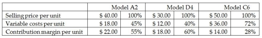 Chip Corporation produces three products,with costs and selling prices as follows:   Each product requires a certain number of minutes on the drill press.There is only one drill press available so it is the constraint for this product.Model A2 requires 2 minutes of drill press time,Model D4 requires 1 minute of drill press time,and Model C6 requires 7 minutes of drill press time.In what order should Chip Corporation emphasize its products to maximize its contribution margin? (Rank the products in order from most profitable to least profitable. )  A) Model A2,Model C6,Model D4 B) Model C6,Model D4,Model A2 C) Model D4,Model A2,Model C6 D) Model A2,Model D4,Model C6