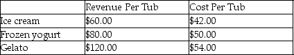 Each morning Heidi Cooper stocks the ice cream fridge at Heidi's Cool Treats in Minden.The ice cart has refrigerated display space for 32,10 litre ice cream tubs.The cart sells hand scooped ice cream,frozen yogurt and gelato.The accounting records reveal the following:     Heidi's Cool Treats incurs monthly fixed costs of $2,000. Each day all the product in the cart can be sold. Required: 1.What is Heidi's Cool Treats' constraining factor? What should Heidi stock to maximize profits? What is the maximum contribution margin she could generate each day? 2.To provide variety to customers,suppose Heidi refuses to devote more than 20 tubs and no fewer than 4 tubs to any individual product.Under this condition,how many tubs of each product should Heidi stock? How many units of each product will be available for sale each day? 3.Assuming the product mix calculated in Requirement 2,what contribution margin will Heidi's Cool Treats generate each day?