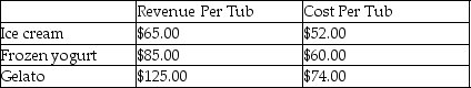 Each morning Heidi Cooper stocks the ice cream fridge at Heidi's Cool Treats in Minden.The ice cart has refrigerated display space for 45,10 litre ice cream tubs.The cart sells hand scooped ice cream,frozen yogurt and gelato.The accounting records reveal the following:     Heidi's Cool Treats incurs monthly fixed costs of $2,000. Each day all the product in the cart can be sold. Required: 1.What is Heidi's Cool Treats' constraining factor? What should Heidi stock to maximize profits? What is the maximum contribution margin she could generate each day? 2.To provide variety to customers,suppose Heidi refuses to devote more than 20 tubs and no fewer than 10 tubs to any individual product.Under this condition,how many tubs of each product should Heidi stock? How many units of each product will be available for sale each day? 3.Assuming the product mix calculated in Requirement 2,what contribution margin will Heidi's Cool Treats generate each day?