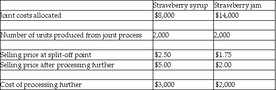 A joint production process at Sunnybrook Farms results in two products,strawberry syrup and strawberry jam.Strawberry syrup can be further processed into strawberry juice,and strawberry jam can be further processed into specialty jams.The following cost and activity data relate to these two products:   If strawberry syrup is processed further into the specialty strawberry juice,what would be the overall effect on operating income assuming the same number of units will be produced? A) $5,000 net increase in operating income B) $5,000 net decrease in operating income C) $2,000 net increase in operating income D) $2,000 net decrease in operating income