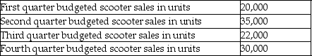 Toyz Company produces scooters.Toyz Company has the following sales projections for the upcoming year:   Inventory at the beginning of the year was 4,000 scooters.Toyz Company wants to have 20% of the next quarter's sales in units on hand at the end of each quarter.How many scooters should Toyz Company produce during the first quarter? A) 16,000 B) 31,000 C) 20,000 D) 23,000