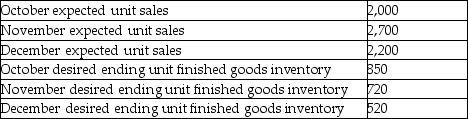Tucker Company manufactures dog beds.The following selected data relates to Tucker Company's budgeted sales and inventory levels of the dog beds for the upcoming quarter:   How many dog beds should Tucker Company produce in November? A) 2,570 B) 3,420 C) 4,270 D) 2,850