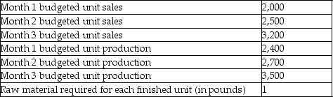 Stillwater Corporation manufactures outdoor planters.Budgeted sales and production data for the planters are as follows:   The ending inventory for each month should be equal to 20% of the next month's production needs.Each planter requires one pound of clay in its manufacture.Stillwater Corporation has a policy that the inventory of clay at the end of each month needs to be equal to 20% of the production needs for the following month.At the beginning of January,480 pounds of clay were in inventory.How many pounds of clay would Stillwater Corporation need to purchase in Month 2? A) 2,660 B) 2,840 C) 2,860 D) 3,640