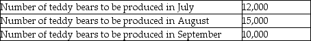 The Teddy Bear Company manufactures stuffed bears.The number of bears to be produced in the upcoming three months follows:   Each bear requires 2 pounds of the plastic pellets used as stuffing.The company has a policy that the ending inventory of plastic pellets each month must be equal to 20% of the following month's expected production needs.How many pounds of plastic pellets does The Teddy Bear Company need to purchase in August? A) 20,000 B) 24,000 C) 28,000 D) 40,000