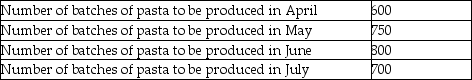 Piper Pasta Company produces a hand-processed gourmet pasta that is made with organic flour.Five (5)pounds of organic flour are required per batch of gourmet pasta.The organic flour costs $2.40 per pound.The company needs to have 30% of the following month's production needs of organic flour in ending inventory so it is on hand to start each month.A total of 180 pounds of organic flour are expected to be on hand on April 1.Budgeted production of the gourmet pasta for the month from April through July follow:     Required: Prepare a direct materials budget for organic flour for each of the months in the second quarter and for the second quarter in total.Include both the quantity of flour to be purchased and the cost of the purchases in each month.