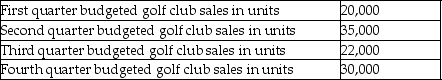 Golfing Enterprises produces golf clubs.Golfing Enterprises has the following sales projections for the upcoming year:     Inventory at the beginning of the year was 4,000 golf clubs.Golfing Enterprises wants to have 20% of the next quarter's sales in units on hand at the end of each quarter.How many golf clubs should Golfing Enterprises produce during the first quarter? Show your calculations.