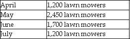Grass Cutters Manufacturing produces lawn mowers.On March 31,Grass Cutters Manufacturing had 120 lawn mowers in inventory.The company has a policy that the ending inventory in any month must be 10% of the following month's expected sales.Grass Cutters Manufacturing expects to sell the following number of lawn mowers in each of next four months:     Required: Prepare a production budget for the second quarter,with a column for each month and for the quarter.